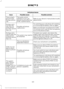 Page 464Cell phone issues
Possible solution
Possible cause
Issue
Refer to your device's manual about audio
adjustments.
The audio control
settings on your cell
phone may be affecting
SYNC 3 performance.
There is back-
ground noise
during a phone
call.
Try switching your cell phone off, resetting
it or removing the battery, then try again.
Possible cell phone
malfunction.
During a call, I
can hear the
other person
but they cannot
hear me.
Make sure that the microphone for SYNC
3 is not set to off. Look for...