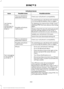 Page 465Cell phone issues
Possible solution
Possible cause
Issue
Check your cell phone's compatibility.
This is a cell phone-
dependent feature.
I am having
trouble
connecting my
cell phone to
SYNC 3. Try switching your cell phone off, resetting
it or removing the battery, then try again.
Possible cell phone
malfunction. Try deleting your device from SYNC 3 and
deleting SYNC from your device, then trying
again.
Always check the security and auto accept
prompt settings relative to the SYNC 3
Bluetooth...