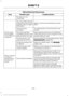 Page 467USB and Bluetooth Stereo issues
Possible solution
Possible cause
Issue
The device is not
connected.
Make sure that all song details are popu-
lated.
Your music files may not
contain the correct artist,
song title, album or genre
information.
SYNC 3 does
not recognize
music that is on
my device. Try replacing the corrupt file with a new
version.
The file may be
corrupted.
Some devices require you to change the
USB settings from mass storage to media
transfer protocol class.
The song may have
copyright...