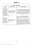 Page 474Voice command issues
Possible solution
Possible cause
Issue
SYNC 3 applies the phonetic pronunciation
rules of the selected language to the names
stored on your media player or USB flash
drive. It is able to make some exceptions
for very popular artist names (for example,
U2) such that you can always use the
English pronunciation for these artists.
You may be saying the
foreign names using the
currently selected
language for SYNC 3.
The SYNC 3
voice control
system is having
trouble recog-
nizing foreign...