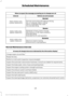 Page 484When to expect the message prompting you to change your oil
Vehicle use and example
Interval
Normal
7500-10000 miles
(12000-16000 km) Normal commuting with highway driving
No, or moderate, load or towing
Flat to moderately hilly roads
No extended idling
Severe
5000-7499 miles
(8000-11999 km) Moderate to heavy load or towing
Mountainous or off-road conditions
Extended idling
Extended hot or cold operation
Extreme
3000-4999 miles
(4800-7999 km) Maximum load or towing
Extreme hot or cold operation
Normal...