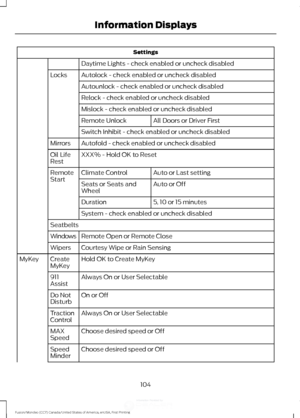 Page 107Settings
Daytime Lights - check enabled or uncheck disabled
Autolock - check enabled or uncheck disabled
Locks
Autounlock - check enabled or uncheck disabled
Relock - check enabled or uncheck disabled
Mislock - check enabled or uncheck disabled All Doors or Driver First
Remote Unlock
Switch Inhibit - check enabled or uncheck disabled
Autofold - check enabled or uncheck disabled
Mirrors
XXX% - Hold OK to Reset
Oil Life
Rest
Auto or Last setting
Climate Control
Remote
Start
Auto or Off
Seats or Seats and...