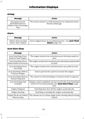 Page 110Airbag
Action
Message
The system detects a malfunction due to a blocked sensor. Remove blockage.
Occupant Sensor
BLOCKED Remove
Objects Near Passenger Seat
Alarm Action
Message
Alarm triggered due to unauthorized entry.  See Anti-Theft
Alarm (page 70).
Vehicle Alarm to Stop
Alarm, Start Vehicle
Auto Start-Stop Action
Message
The engine needs to be restarted, press the brake pedal to start.
Auto StartStop Press
Brake to Start Engine
The engine needs to be restarted, press the brake pedal harder to start....