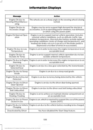 Page 111Action
Message
The wheels are at a sharp angle or the steering wheel is being turned.
Engine On due to
Steering Wheel Maneuv- ering
Engine may be on to support high demand for electrical
accessories, such as operating power windows, rear defroster, or when using the power point.
Engine On due to
Accessory Usage
Engine is on to support normal vehicle operation. Includesexternal vehicle conditions, such as altitude, traffic, low
ambient temperature. Also includes battery outside optimal
operating...