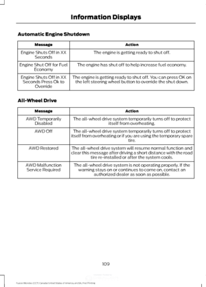 Page 112Automatic Engine Shutdown
Action
Message
The engine is getting ready to shut off.
Engine Shuts Off in XX
Seconds
The engine has shut off to help increase fuel economy.
Engine Shut Off for Fuel
Economy
The engine is getting ready to shut off. You can press OK onthe left steering wheel button to override the shut down.
Engine Shuts Off in XX
Seconds Press Ok to Override
All-Wheel Drive Action
Message
The all-wheel drive system temporarily turns off to protectitself from overheating.
AWD Temporarily...