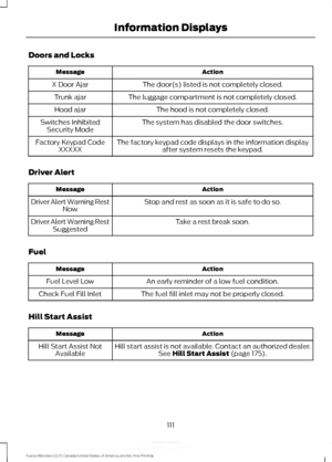 Page 114Doors and Locks
Action
Message
The door(s) listed is not completely closed.
X Door Ajar
The luggage compartment is not completely closed.
Trunk ajar
The hood is not completely closed.
Hood ajar
The system has disabled the door switches.
Switches Inhibited
Security Mode
The factory keypad code displays in the information displayafter system resets the keypad.
Factory Keypad Code
XXXXX
Driver Alert Action
Message
Stop and rest as soon as it is safe to do so.
Driver Alert Warning Rest
Now
Take a rest break...