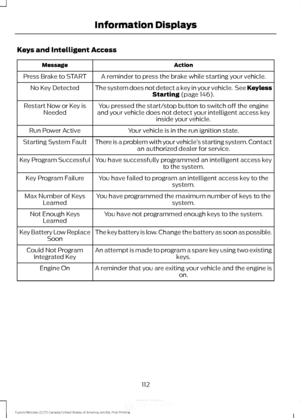 Page 115Keys and Intelligent Access
Action
Message
A reminder to press the brake while starting your vehicle.
Press Brake to START
The system does not detect a key in your vehicle.  See KeylessStarting (page 146).
No Key Detected
You pressed the start/stop button to switch off the engine
and your vehicle does not detect your intelligent access key inside your vehicle.
Restart Now or Key is
Needed
Your vehicle is in the run ignition state.
Run Power Active
There is a problem with your vehicle ’s starting system....