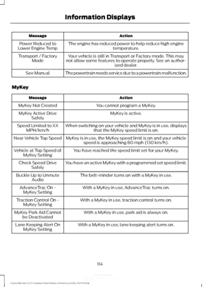 Page 117Action
Message
The engine has reduced power to help reduce high engine temperature.
Power Reduced to
Lower Engine Temp
Your vehicle is still in Transport or Factory mode. This may
not allow some features to operate properly. See an author- ized dealer.
Transport / Factory
Mode
The powertrain needs service due to a powertrain malfunction.
See Manual
MyKey Action
Message
You cannot program a MyKey.
MyKey Not Created
MyKey is active.
MyKey Active Drive
Safely
When switching on your vehicle and MyKey is in...