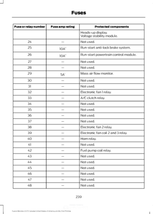 Page 242Protected components
Fuse amp rating
Fuse or relay number
Heads-up display.
Voltage stability module.
Not used.
—
24
Run-start anti-lock brake system.
10A 2
25
Run-start powertrain control module.
10A 2
26
Not used.
—
27
Not used.
—
28
Mass air flow monitor.
5A 1
29
Not used.
—
30
Not used.
—
31
Electronic fan 1 relay.
—
32
A/C clutch relay.
—
33
Not used.
—
34
Not used.
—
35
Not used.
—
36
Not used.
—
37
Electronic fan 2 relay.
—
38
Electronic fan coil 2 and 3 relay.
—
39
Horn relay.
—
40
Not used.
—...