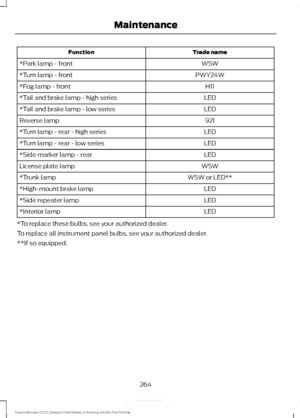 Page 267Trade name
Function
W5W
*Park lamp - front
PWY24W
*Turn lamp - front
H11
*Fog lamp - front
LED
*Tail and brake lamp - high series
LED
*Tail and brake lamp - low series
921
Reverse lamp
LED
*Turn lamp - rear - high series
LED
*Turn lamp - rear - low series
LED
*Side marker lamp - rear
W5W
License plate lamp
W5W or LED**
*Trunk lamp
LED
*High-mount brake lamp
LED
*Side repeater lamp
LED
*Interior lamp
*To replace these bulbs, see your authorized dealer.
To replace all instrument panel bulbs, see your...