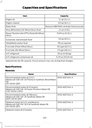 Page 323Capacity
Item
5.7 qt (5.4 L)
Engine oil
8.9 qt (8.4 L)
Engine coolant
Between MIN/MAX on brake fluid reservoir
Brake fluid
2.4 pt (1.15L)
Rear differential (All Wheel Drive) fluid
11.8 fl oz (0.35 L)
Power Transfer Unit (PTU) fluid (All Wheel
Drive)
9.0 qt (8.5 L)
Automatic transmission fluid 1
Fill as required
Windshield washer fluid
16.5 gal (62.5 L)
Fuel tank (Front Wheel Drive)
17.5 gal (66.2 L)
Fuel tank (All Wheel Drive)
20 oz (0.56 kg)
A/C refrigerant
5.2 fl oz (153.8 ml)
A/C refrigerant...
