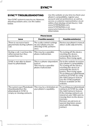 Page 380SYNC™ TROUBLESHOOTING
Your SYNC system is easy to use. However,
should questions arise, see the tables
below.
Use the website at any time to check your
phone's compatibility, register your
account and set preferences as well as
access a customer representative via an
online chat (during certain hours). Visit
www.SYNCMyRide.com,
www.SYNCMyRide.ca or
www.syncmaroute.ca for more
information.Phone issues
Possible solution(s)
Possible cause(s)
Issue
Review your phone's manual
about audio adjustments....