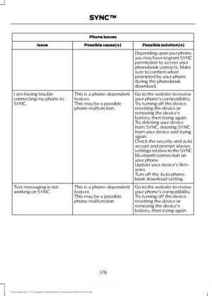 Page 381Phone issues
Possible solution(s)
Possible cause(s)
Issue
Depending upon your phone,
you may have to grant SYNC
permission to access your
phonebook contacts. Make
sure to confirm when
prompted by your phone
during the phonebook
download.
Go to the website to review
your phone's compatibility.
This is a phone-dependent
feature.
I am having trouble
connecting my phone to
SYNC.
Try turning off the device,
resetting the device or
removing the device's
battery, then trying again.
This may be a...