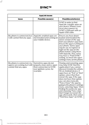 Page 386AppLink issues
Possible solution(s)
Possible cause(s)
Issue
SYNC in order to find
AppLink-capable apps on
your device. iPhone users
must also connect to
SYNC's USB port with an
Apple USB cable.
Ensure you have down-
loaded and installed the
latest version of the app
from your phone's app store.
Ensure the app is running on
your phone. Some apps
AppLink-enabled apps are
not installed and running on
your mobile device.
My phone is connected, but
I still cannot find any apps.
require you to register...