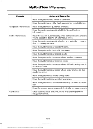 Page 406Action and Description
Message
Have the system avoid ferries or car trains.
Have the system use HOV (high-occupancy vehicle) lanes.
Have the system use guidance prompts.
Navigation Preferences
Have the system automatically fill-in State/Province
information.
Have the system automatically avoid traffic concerns or allow
you to accept or decline an alternative route.
Traffic Preferences
Have the system automatically alert you to traffic concerns
that occur on your route.
Have the system display accident...