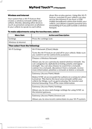 Page 408Wireless and Internet
Your system has a Wi-Fi feature that
creates a wireless network within your
vehicle, thereby allowing other devices
(such as personal computers or phones)
in your vehicle to speak to each other,
share files or play games. Using this Wi-Fi
feature, everyone in your vehicle can also
access the internet if you have a USB
mobile broadband connection inside your
vehicle, your phone supports personal area
networking or if you park outside a wireless
hotspot.
To make adjustments using the...