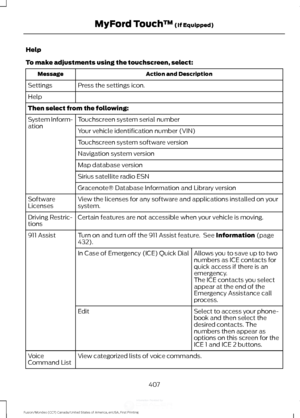 Page 410Help
To make adjustments using the touchscreen, select:
Action and Description
Message
Press the settings icon.
Settings
Help
Then select from the following:
Touchscreen system serial number
System Inform-
ation
Your vehicle identification number (VIN)
Touchscreen system software version
Navigation system version
Map database version
Sirius satellite radio ESN
Gracenote® Database Information and Library version
View the licenses for any software and applications installed on your
system.
Software...