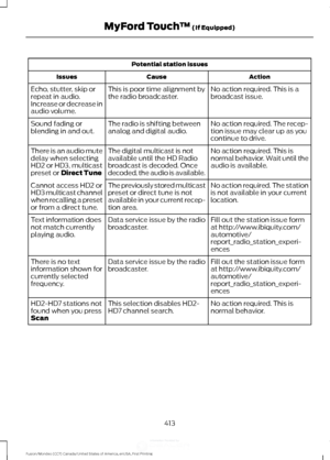 Page 416Potential station issues
Action
Cause
Issues
No action required. This is a
broadcast issue.
This is poor time alignment by
the radio broadcaster.
Echo, stutter, skip or
repeat in audio.
Increase or decrease in
audio volume.
No action required. The recep-
tion issue may clear up as you
continue to drive.
The radio is shifting between
analog and digital audio.
Sound fading or
blending in and out.
No action required. This is
normal behavior. Wait until the
audio is available.
The digital multicast is not...