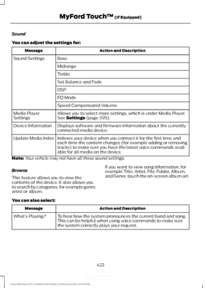 Page 425Sound
You can adjust the settings for:
Action and Description
Message
Bass
Sound Settings
Midrange
Treble
Set Balance and Fade
DSP
EQ Mode
Speed Compensated Volume
Allows you to select more settings, which is under Media Player.
See Settings (page 395).
Media Player
Settings
Displays software and firmware information about the currently
connected media device.
Device Information
Indexes your device when you connect it for the first time and
each time the content changes (for example adding or removing...