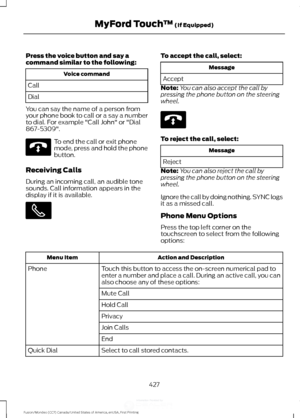 Page 430Press the voice button and say a
command similar to the following:
Voice command
Call
Dial
You can say the name of a person from
your phone book to call or a say a number
to dial. For example "Call John" or "Dial
867-5309". To end the call or exit phone
mode, press and hold the phone
button.
Receiving Calls
During an incoming call, an audible tone
sounds. Call information appears in the
display if it is available. To accept the call, select:
Message
Accept
Note: You can also accept the...