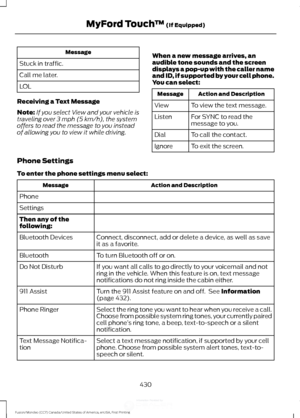 Page 433Message
Stuck in traffic.
Call me later.
LOL
Receiving a Text Message
Note: If you select View and your vehicle is
traveling over 3 mph (5 km/h), the system
offers to read the message to you instead
of allowing you to view it while driving. When a new message arrives, an
audible tone sounds and the screen
displays a pop-up with the caller name
and ID, if supported by your cell phone.
You can select: Action and Description
Message
To view the text message.
View
For SYNC to read the
message to you.
Listen...