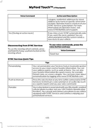 Page 438Action and Description
Voice Command
category, residential addresses by street
address or by name or specific street inter-
sections. Operator Assist is a feature of your
SYNC Services subscription. For more
information on Operator Assist, visit
www.SYNCMyRide.com/support.
If you miss a turn, SYNC automatically asks
if you want the route updated. Say yes
when prompted and the system sends a
new route to your vehicle.
Yes [During an active route]
Disconnecting from SYNC Services
To use the steering wheel...