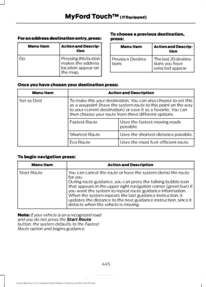 Page 448For an address destination entry, press:
Action and Descrip-
tion
Menu Item
Pressing this button
makes the address
location appear on
the map.
Go To choose a previous destination,
press: Action and Descrip-
tion
Menu Item
The last 20 destina-
tions you have
selected appear.
Previous Destina-
tions
Once you have chosen your destination press: Action and Description
Menu Item
To make this your destination. You can also choose to set this
as a waypoint (have the system route to this point on the way
to your...