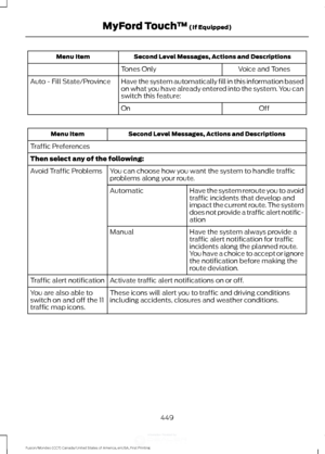 Page 452Second Level Messages, Actions and Descriptions
Menu Item
Voice and Tones
Tones Only
Have the system automatically fill in this information based
on what you have already entered into the system. You can
switch this feature:
Auto - Fill State/Province
Off
On Second Level Messages, Actions and Descriptions
Menu Item
Traffic Preferences
Then select any of the following: You can choose how you want the system to handle traffic
problems along your route.
Avoid Traffic Problems
Have the system reroute you to...