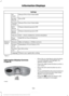 Page 103Settings
Always On or User Selectable
911
Assist
On or Off
Do Not
Disturb
Always On or User Selectable
Traction
Control
Choose desired speed or Off
MAX
Speed
Choose desired speed or Off
Speed
Minder
Volume Limiter - check enabled or uncheck disabled
Hold OK to Clear All MyKeys
Clear
MyKeys
Miles & Gallons, L/100km or km/L
Distance
Display
Setup
Fahrenheit (°F) or Celsius (°C)
Temper-
ature
psi, kPa or bar
Tire Pres-
sure
Choose your applicable setting
Language
1  Type 2
Information Display Controls
(Type...