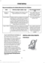 Page 19Recommendations for Safety Restraints for Children
Recommended restraint
type
Child size, height, weight, or age
Child
Use a child safety seat(sometimes called an
infant carrier, convertible seat, or toddler seat).
Children weighing 40 lb (18 kg) or less
(generally age four or younger).
Infants or
toddlers
Use a belt-positioningbooster seat.
Children who have outgrown or no longer
properly fit in a child safety seat (gener-ally children who are less than 4 ft. 9 in. (1.45 m) tall, are greater than age...