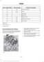 Page 243Protected components
Fuse amp rating
Fuse or relay number
Keep alive power.
10A 1
49
Horn.
20A 1
50
Not used.
—
51
Not used.
—
52
Power seats.
10A 1
53
Brake on off switch.
10A 2
54
ALT sensor.
10A 2
55
1 Micro fuse.
2 Dual micro fuse.
3 M-type fuse.
Power Distribution Box - Bottom
There are fuses located on the bottom of
the fuse box. To access the bottom of the
fuse box, do the following: 1. Release the two latches, located on
both sides of the fuse box.
2. Raise the inboard side of the fuse box from...