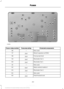 Page 244Protected components
Fuse amp rating
Fuse or relay number
Not used.
—
56
Diesel vaporizer or E100.
20A 1
57
Fuel pump feed.
30A 1
58
Electronic fan 3.
30A 2
59
Electronic fan 1.
30A 2
60
Not used.
—
61
Body control module 1.
50A 2
62
Electronic fan 2.
25A 1
63
Not used.
—
64
Front heated seat.
20A 1
65
241
Fusion/Mondeo (CC7) Canada/United States of America, enUSA, First Printing FusesE190798 
,QIRUPDWLRQ3URYLGHGE\  