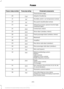 Page 248Protected components
Fuse amp rating
Fuse or relay number
Transmission range.
Adaptive headlamp.
7.5A 2
20
Humidity and in–car temperature sensor.
5A 2
21
Occupant classification sensor.
5A 2
22
Delayed accessory (power inverter logic,
moonroof logic).
10A
1
23
Central lock unlock.
20A 1
24
Driver door (window, mirror).
30A 1
25
Front passenger door (window, mirror).
30A 1
26
Moonroof.
30A 1
27
Amplifier.
20A 1
28
Rear driver side door (window).
30A 1
29
Rear passenger side door (window).
30A 1
30
Not...