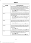 Page 376Action and Description
Message
Sort all indexed media by artist. Once selected, the system
lists and then plays all artists and tracks alphabetically. If
there are fewer than 255 indexed artists, the system lists
them alphabetically in flat file mode. If there are more than
255, the system categorizes them alphabetically.
Artists
1. Press the OK button. You can select to play all artists or
any indexed artist.
2. Scroll to choose the desired artist. Press the 
OK button.
Sort all indexed media by albums....