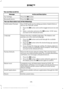 Page 379You can then scroll to:
Action and Description
Message
Press the OK button.
Sys Settings
Press the 
OK button.
Bluetooth device
You can then select one of the following:
Have SYNC guide you by asking questions, helpful hints or
ask you for a specific action.
Confirmation Prompts
1.Press the OK button and scroll to toggle between on and
off.
2. Make a selection and press the 
OK button. SYNC takes
you back to the Advanced menu.
Choose from the available languages. The displays and
prompts are in the...