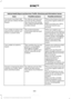 Page 383Vehicle Health Report and Services (Traffic, Directions and Information) issues
Possible solution(s)
Possible cause(s)
Issue
This is a free feature, but you
must first register online to
use it.
You did not activate your
account on the website.
You may have the wrong
VIN (vehicle identification
number) listed.
I received a text that I did
not activate Vehicle Health
Report.
Make sure that your VIN is
correctly listed in your
account.
When you register your
account, you must choose a
preferred dealer. If...