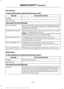 Page 404Voice Control
To make adjustments using the touchscreen, select:
Action and Description
Message
Settings
Voice Control
Then select from the following: Novice interaction mode provides more detailed interaction
and guidance. Advanced mode has less audible interaction
and more tone prompts.
Interaction Mode
Have the system ask you short questions if it has not clearly
heard or understood your request.
Confirmation Prompts
Note: Even with confirmation prompts turned off, the system
may occasionally ask you...