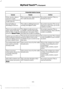 Page 416Potential station issues
Action
Cause
Issues
No action required. This is a
broadcast issue.
This is poor time alignment by
the radio broadcaster.
Echo, stutter, skip or
repeat in audio.
Increase or decrease in
audio volume.
No action required. The recep-
tion issue may clear up as you
continue to drive.
The radio is shifting between
analog and digital audio.
Sound fading or
blending in and out.
No action required. This is
normal behavior. Wait until the
audio is available.
The digital multicast is not...