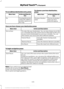 Page 448For an address destination entry, press:
Action and Descrip-
tion
Menu Item
Pressing this button
makes the address
location appear on
the map.
Go To choose a previous destination,
press: Action and Descrip-
tion
Menu Item
The last 20 destina-
tions you have
selected appear.
Previous Destina-
tions
Once you have chosen your destination press: Action and Description
Menu Item
To make this your destination. You can also choose to set this
as a waypoint (have the system route to this point on the way
to your...