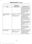 Page 458Phone issues
Possible solution(s)
Possible cause(s)
Issue
Depending upon your phone,
you may have to grant SYNC
permission to access your
phonebook contacts. Make
sure to confirm when
prompted by your phone
during the phonebook
download.
Go to the website to review
your phone's compatibility.
This is a phone-dependent
feature.
I am having trouble
connecting my phone to
SYNC.
Try turning off the device,
resetting the device or
removing the device's
battery, then trying again.
This may be a...