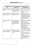 Page 460Vehicle Health Report and Services (Traffic, Directions and Information) issues
Possible solution(s)
Possible cause(s)
Issue
This is a free feature, but you
must first register online to
use it.
You did not activate your
account on the website.
You may have the wrong
VIN (vehicle identification
number) listed.
I received a text that I did
not activate Vehicle Health
Report.
Make sure that your VIN is
correctly listed in your
account.
When you register your
account, you must choose a
preferred dealer. If...