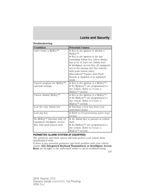 Page 137Troubleshooting
Condition Potential Causes
Can’t create a MyKey™•Key in the ignition is already a
MyKey™
•Key in the ignition is the last
remaining Admin key (there always
has to be at least one Admin key)
•Intelligent Access Key (if equipped)
not in the backup slot (for vehicles
with push button start)
•SecurilockPassive Anti-Theft
System is disabled or in unlimited
mode
Cannot program the MyKey™
optional settings•Key in the ignition is a MyKey™
•No MyKeys™ are programmed to
the vehicle. Refer toCreate...