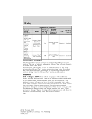 Page 248AdvanceTracFeatures
Control
switch
functionsMode“Sliding
car off”
icon
Message
Center
Display (if
equipped)ESCTraction
Control
Control
switch
pressed and
held for
more than
five
seconds,
vehicle
speed =
0 mph,
brakes
appliedAdvanceTrac
Disabled
(SHO with
Performance
Pack Only)OnADVANCETRAC
OFFDisabled Disabled
Control
switch
pressed
again after
deactivationAdvanceTrac
fully enabledOffADVANCETRAC
ONEnabled Enabled
AdvanceTracSport Mode
The AdvanceTracsystem provides an available Sport Mode on some...