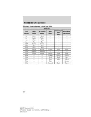 Page 280Standard fuse amperage rating and color
COLOR
Fuse
ratingMini
fusesStandard
fusesMaxi
fusesCartridge
maxi
fusesFuse link
cartridge
2A Grey Grey — — —
3A Violet Violet — — —
4A Pink Pink — — —
5A Tan Tan — — —
7.5A Brown Brown — — —
10A Red Red — — —
15A Blue Blue — — —
20A Yellow Yellow Yellow Blue Blue
25A Natural Natural — — —
30A Green Green Green Pink Pink
40A — — Orange Green Green
50A — — Red Red Red
60A — — Blue Yellow Yellow
70A — — Tan — Brown
80A — — Natural Black Black
Roadside Emergencies...