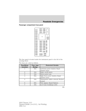 Page 281Passenger compartment fuse panel
The fuse panel is located under the instrument panel to the left of the
steering wheel.
The fuses are coded as follows.
Fuse/Relay
LocationFuse Amp
RatingProtected Circuits
1 30A Left front power window, Smart
window motor
2 15A Brake on/off switch
3 15A Driver power seat
4 30A Right front power window, Smart
window motor
5 10A Transmission shifter solenoid, Keyless
keypad
6 20A Turn signals, Hazard flashers
7 10A Low beam headlamps (left)
Roadside Emergencies
281
2010...