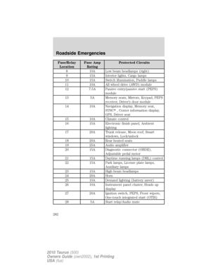 Page 282Fuse/Relay
LocationFuse Amp
RatingProtected Circuits
8 10A Low beam headlamps (right)
9 15A Interior lights, Cargo lamps
10 15A Switch illumination, Puddle lamps
11 10A All wheel drive (AWD) module
12 7.5A Passive entry/passive start (PEPS)
module
13 5A Memory seats, Mirrors, Keypad, PEPS
receiver, Driver’s door module
14 10A Navigation display, Memory seat,
SYNC, Center information display,
GPS, Driver seat
15 10A Climate control
16 15A Electronic finish panel, Ambient
lighting
17 20A Trunk release,...