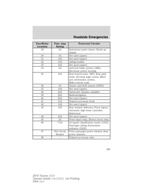 Page 283Fuse/Relay
LocationFuse Amp
RatingProtected Circuits
29 5A Instrument panel cluster, Heads up
display
30 5A Not used (spare)
31 10A Not used (spare)
32 10A Airbag module
33 10A Not used (spare)
34 5A Anti-lock brake system (ABS),
Electronic power steering
35 10A Rear heated seats, AWD, Rear park
assist, Steering angle sensor, Blind
spot information system,
Multi-contour seats
36 5A Passive anti-theft system (PATS)
37 10A Not used (spare)
38 20A Subwoofer, Speaker amplifier
39 20A Radio/navigation
40 20A...