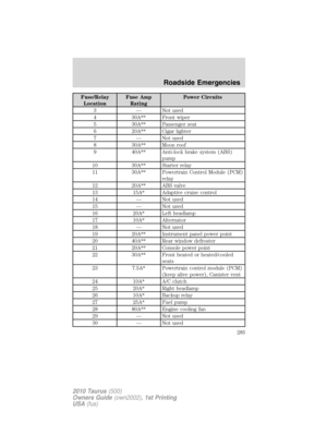 Page 285Fuse/Relay
LocationFuse Amp
RatingPower Circuits
3 — Not used
4 30A** Front wiper
5 30A** Passenger seat
6 20A** Cigar lighter
7 — Not used
8 30A** Moon roof
9 40A** Anti-lock brake system (ABS)
pump
10 30A** Starter relay
11 30A** Powertrain Control Module (PCM)
relay
12 20A** ABS valve
13 15A* Adaptive cruise control
14 — Not used
15 — Not used
16 20A* Left headlamp
17 10A* Alternator
18 — Not used
19 20A** Instrument panel power point
20 40A** Rear window defroster
21 20A** Console power point
22...