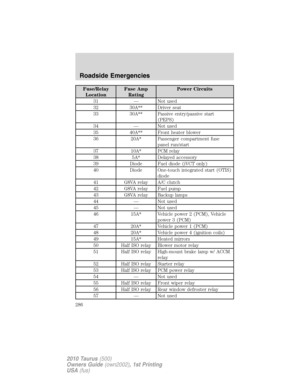 Page 286Fuse/Relay
LocationFuse Amp
RatingPower Circuits
31 — Not used
32 30A** Driver seat
33 30A** Passive entry/passive start
(PEPS)
34 — Not used
35 40A** Front heater blower
36 20A* Passenger compartment fuse
panel run/start
37 10A* PCM relay
38 5A* Delayed accessory
39 Diode Fuel diode (iVCT only)
40 Diode One-touch integrated start (OTIS)
diode
41 G8VA relay A/C clutch
42 G8VA relay Fuel pump
43 G8VA relay Backup lamps
44 — Not used
45 — Not used
46 15A* Vehicle power 2 (PCM), Vehicle
power 3 (PCM)
47...