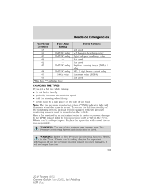 Page 287Fuse/Relay
LocationFuse Amp
RatingPower Circuits
58 — Not used
59 Half ISO relay Left halogen headlamp relay
60 Half ISO relay Right halogen headlamp relay
61 — Not used
62 — Not used
63 Half ISO relay Daytime running lamps (DRL) 1
relay
64 Half ISO relay DRL 2 high beam control relay
65 G8VA relay Run/start relay (PEPS)
66 — Not used
*Mini fuse **Cartridge fuse
CHANGING THE TIRES
If you get a flat tire while driving:
•do not brake heavily.
•gradually decrease the vehicle’s speed.
•hold the steering...